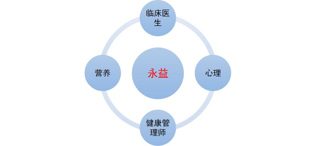 重庆永益健康管理咨询服务公司